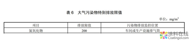 ​“禁油令”政策继续收紧！这些地区不再承接或退出溶剂型涂料!  中国涂料在线，coatingol.com