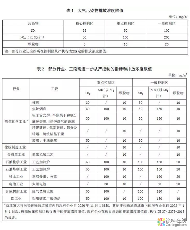 ​“禁油令”政策继续收紧！这些地区不再承接或退出溶剂型涂料!  中国涂料在线，coatingol.com