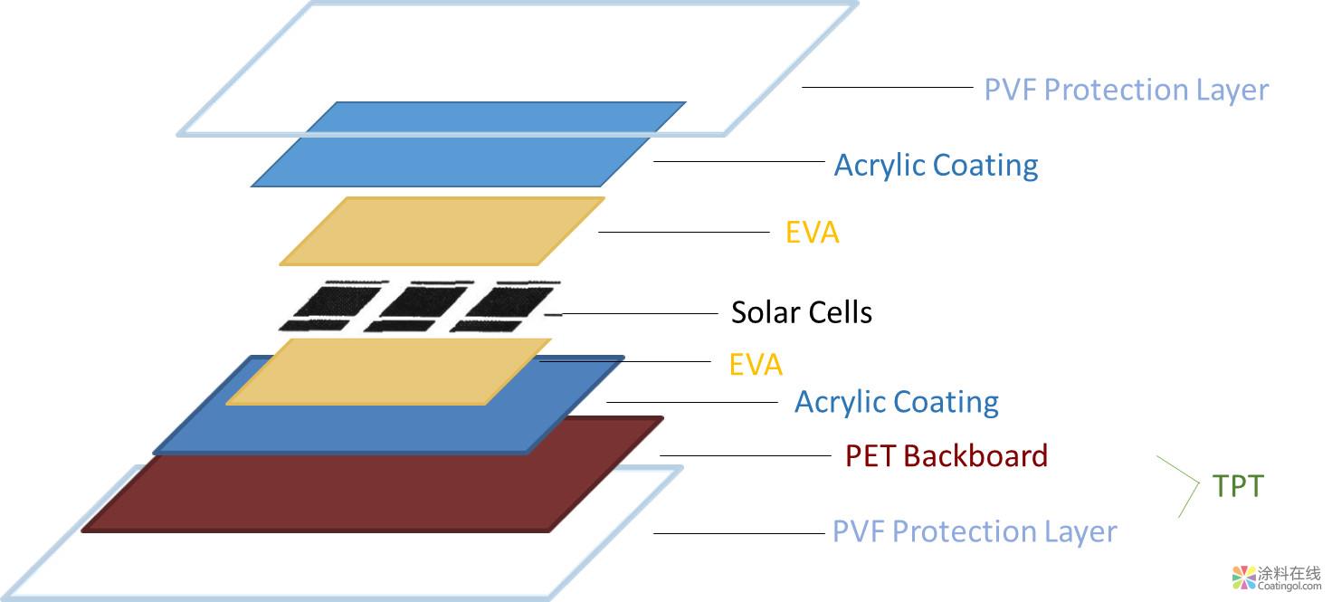 粉末涂料在光伏领域的应用研究（Ⅰ） 中国涂料在线，coatingol.com