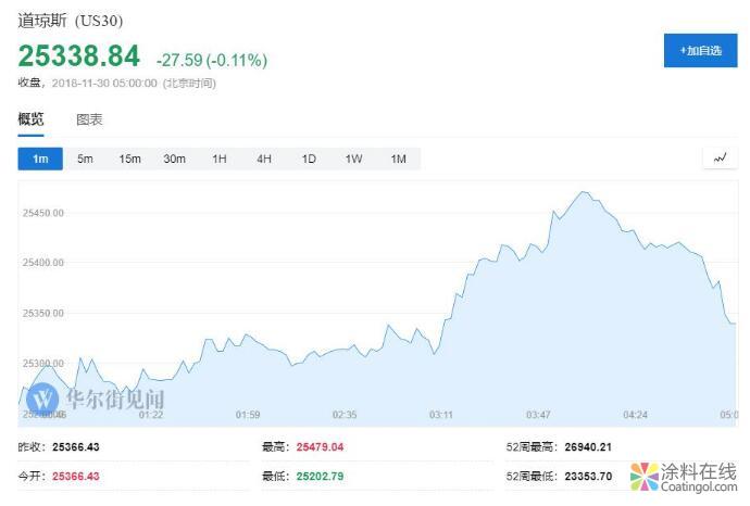 新闻早班车20181130 五分钟看懂全球市场，尽在新闻早班车 中国涂料在线，coatingol.com