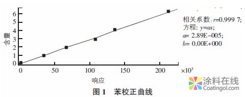溶剂型涂料中苯系物测定方法的研究 中国涂料在线，coatingol.com