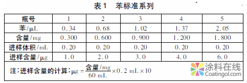 溶剂型涂料中苯系物测定方法的研究 中国涂料在线，coatingol.com