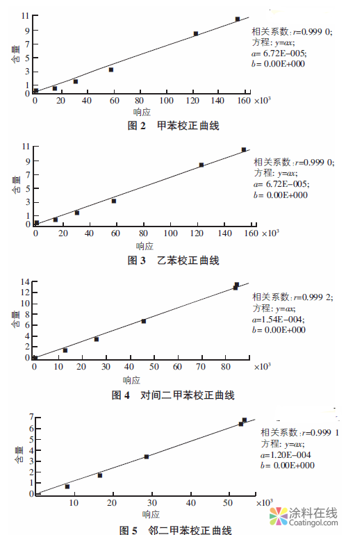 溶剂型涂料中苯系物测定方法的研究 中国涂料在线，coatingol.com