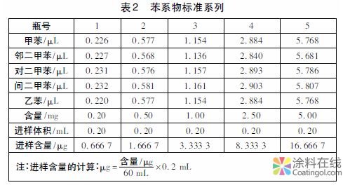 溶剂型涂料中苯系物测定方法的研究 中国涂料在线，coatingol.com