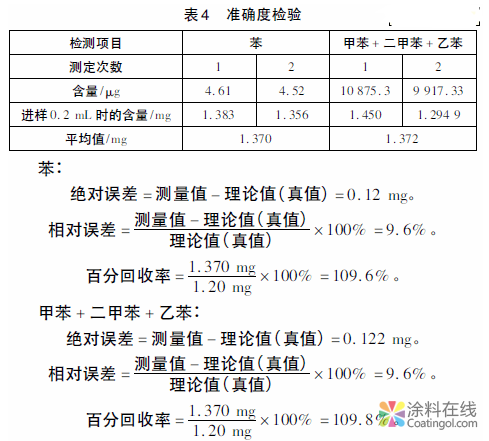 溶剂型涂料中苯系物测定方法的研究 中国涂料在线，coatingol.com