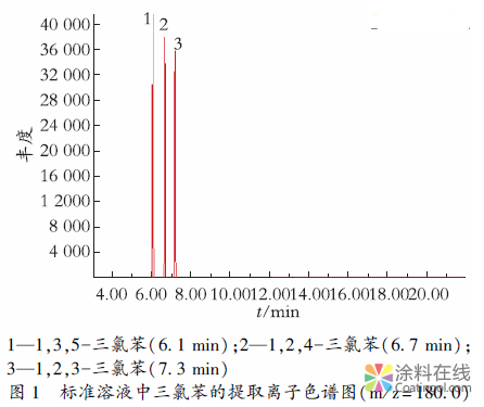 气相色谱－质谱法测定溶剂型涂料中三氯苯的含量 中国涂料在线，coatingol.com