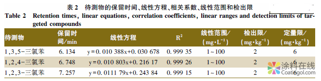 气相色谱－质谱法测定溶剂型涂料中三氯苯的含量 中国涂料在线，coatingol.com
