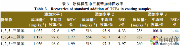 气相色谱－质谱法测定溶剂型涂料中三氯苯的含量 中国涂料在线，coatingol.com