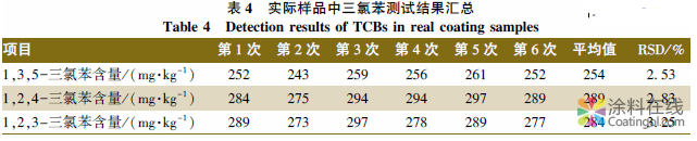 气相色谱－质谱法测定溶剂型涂料中三氯苯的含量 中国涂料在线，coatingol.com