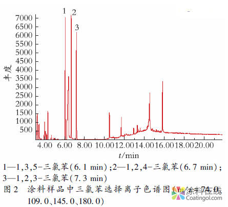 气相色谱－质谱法测定溶剂型涂料中三氯苯的含量 中国涂料在线，coatingol.com
