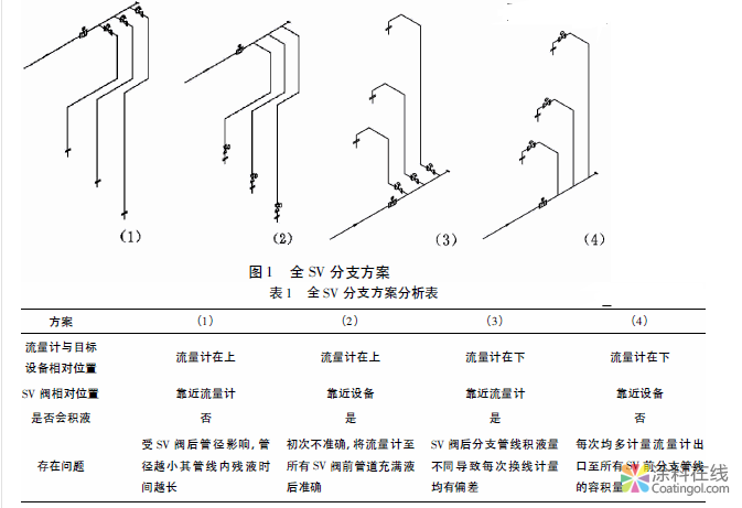 水性涂料生产装置中多股分支准确计量配管设计 中国涂料在线，coatingol.com