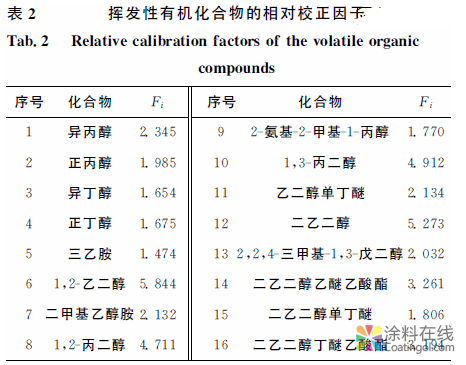 合成树脂乳液涂料中挥发性有机化合物含量测定 中国涂料在线，coatingol.com