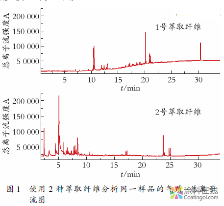 SPME-GC/MS/O法分析水性涂料的气味问题 中国涂料在线，coatingol.com