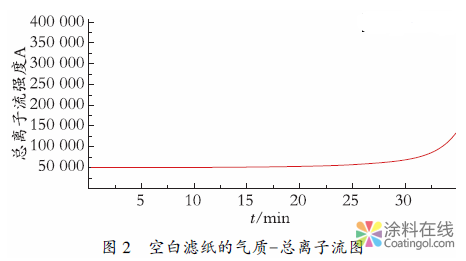SPME-GC/MS/O法分析水性涂料的气味问题 中国涂料在线，coatingol.com