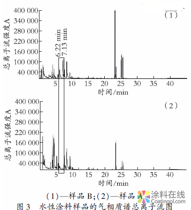 SPME-GC/MS/O法分析水性涂料的气味问题 中国涂料在线，coatingol.com