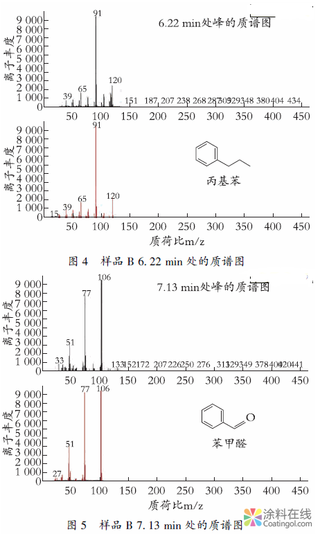 SPME-GC/MS/O法分析水性涂料的气味问题 中国涂料在线，coatingol.com