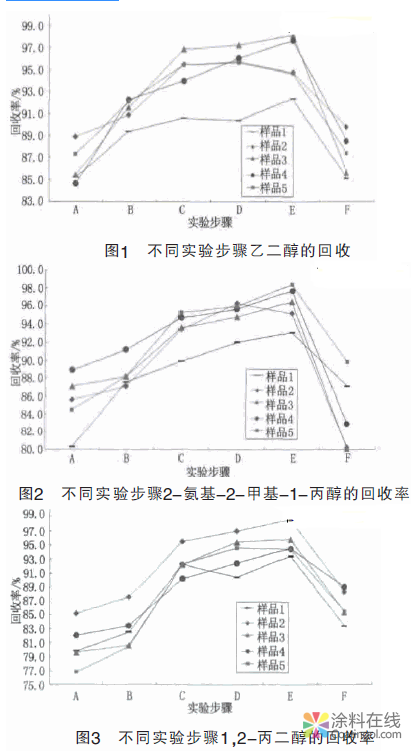 不同前处理条件对水性涂料中VOC测定结果的影响 中国涂料在线，coatingol.com