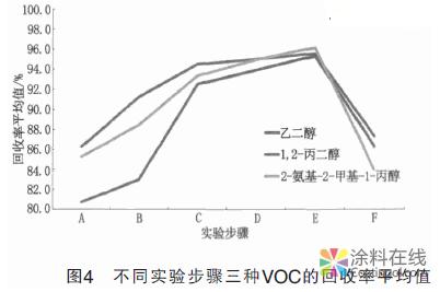 不同前处理条件对水性涂料中VOC测定结果的影响 中国涂料在线，coatingol.com