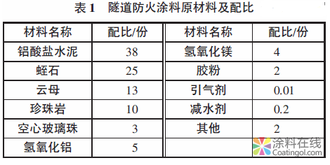 隧道防火涂料施工工艺研究 中国涂料在线，coatingol.com