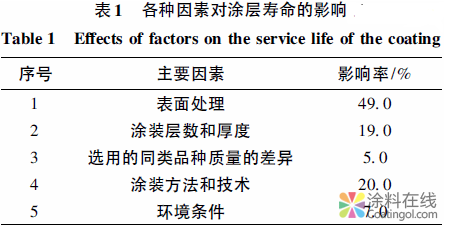 涂料老化机理及寿命评估方法研究进展 中国涂料在线，coatingol.com
