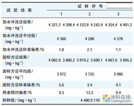 玩具漆中总铅含量的测定方法探讨 中国涂料在线，coatingol.com