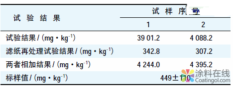 玩具漆中总铅含量的测定方法探讨 中国涂料在线，coatingol.com