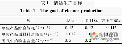 image.png 涂料行业清洁生产实践 中国涂料在线,coatingol.com