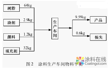 image.png 涂料行业清洁生产实践 中国涂料在线,coatingol.com
