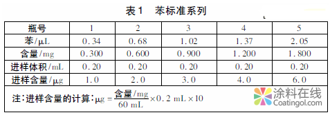 溶剂型涂料中苯系物测定方法的研究 中国涂料在线，coatingol.com