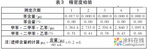 溶剂型涂料中苯系物测定方法的研究 中国涂料在线，coatingol.com