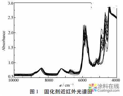 近红外光谱法快速测定涂料固化剂中游离甲苯二异氰酸酯含量 中国涂料在线，coatingol.com