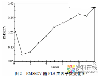 近红外光谱法快速测定涂料固化剂中游离甲苯二异氰酸酯含量 中国涂料在线，coatingol.com