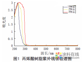 紫外可见光谱法在材料耐老化性能检测中的应用 中国涂料在线，coatingol.com