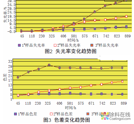紫外可见光谱法在材料耐老化性能检测中的应用 中国涂料在线，coatingol.com
