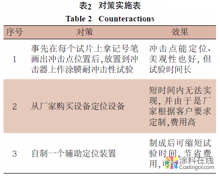 涂料试验方法的创新与应用 中国涂料在线，coatingol.com