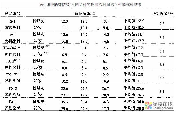 image.png 浅谈建筑涂料涂层耐沾污性能的试验方法 中国涂料在线,coatingol.com