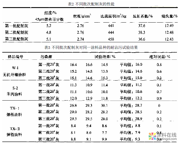 image.png 浅谈建筑涂料涂层耐沾污性能的试验方法 中国涂料在线,coatingol.com