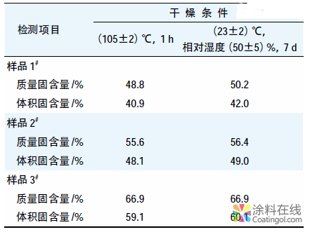 涂料不挥发物体积含量测试标准及其测定结果影响因素的探讨 中国涂料在线，coatingol.com