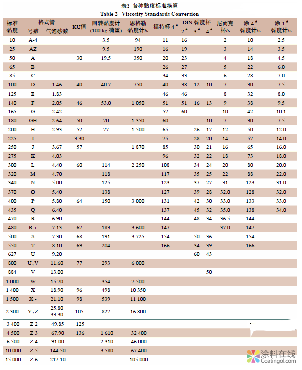 image.png 涂料黏度不同测定方法的讨论 中国涂料在线,coatingol.com