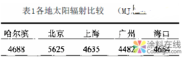 外墙涂料老化试验方法及影响因素 中国涂料在线，coatingol.com