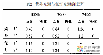 外墙涂料老化试验方法及影响因素 中国涂料在线，coatingol.com