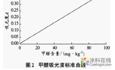 织物乳液中游离甲醛含量的测定 中国涂料在线，coatingol.com
