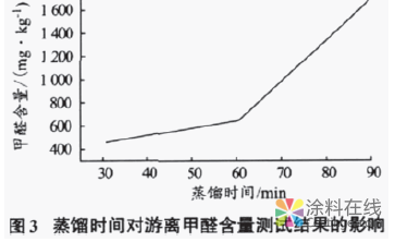 织物乳液中游离甲醛含量的测定 中国涂料在线，coatingol.com