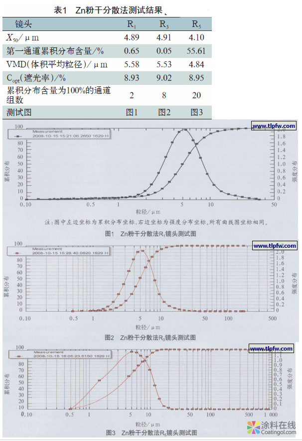 激光粒度仪在涂料分析测试中的应用 中国涂料在线，coatingol.com