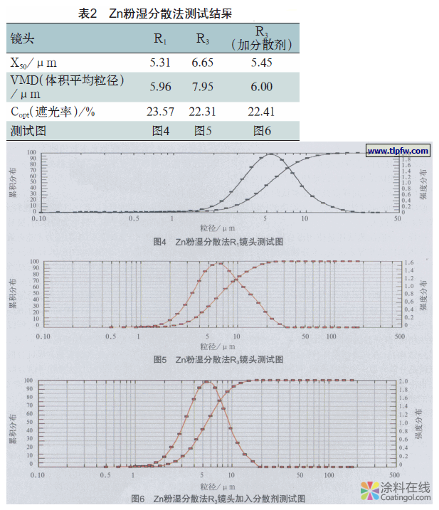 激光粒度仪在涂料分析测试中的应用 中国涂料在线，coatingol.com