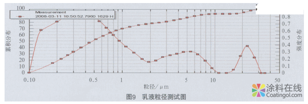 激光粒度仪在涂料分析测试中的应用 中国涂料在线，coatingol.com