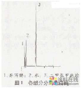 用气相色谱法测定水性涂料中的水分 中国涂料在线，coatingol.com