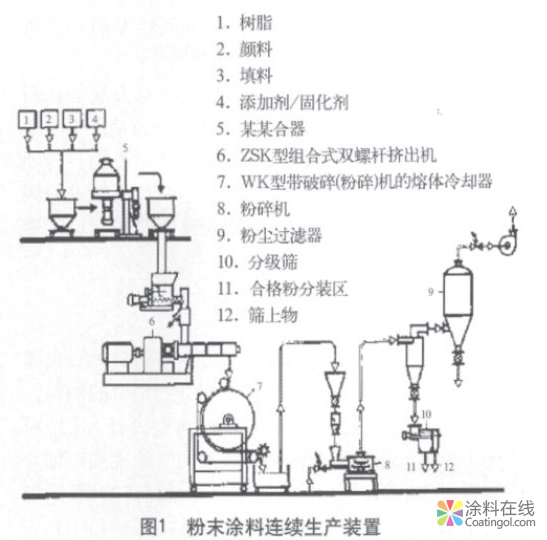 粉末涂料生产设备概述 中国涂料在线，coatingol.com