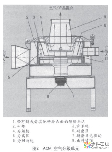 粉末涂料生产设备概述 中国涂料在线，coatingol.com
