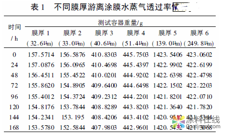 建立湿杯法测试涂膜水蒸气透过率 中国涂料在线，coatingol.com